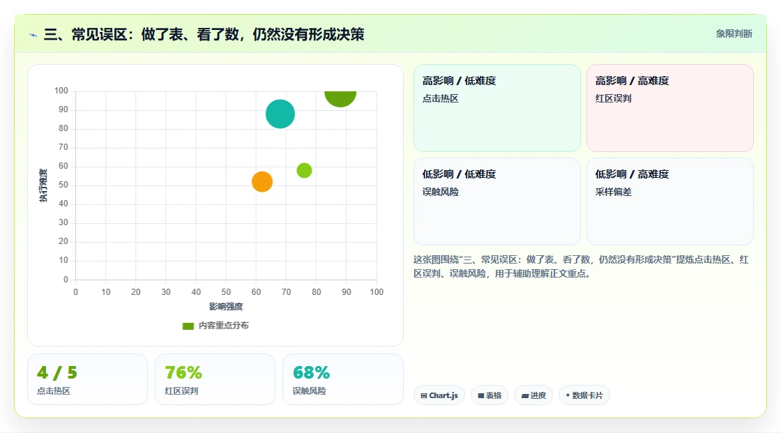 三、常见误区：做了表、看了数，仍然没有形成决策