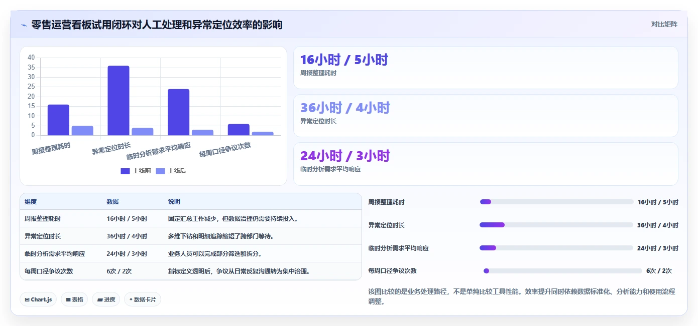 运营工具方案设计:数据看板场景的工具对比怎么做