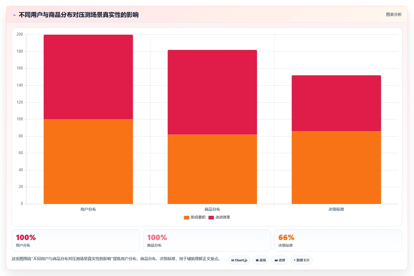电商系统开发：运营负责人风险清单：性能压测最需警惕的维护成本高
