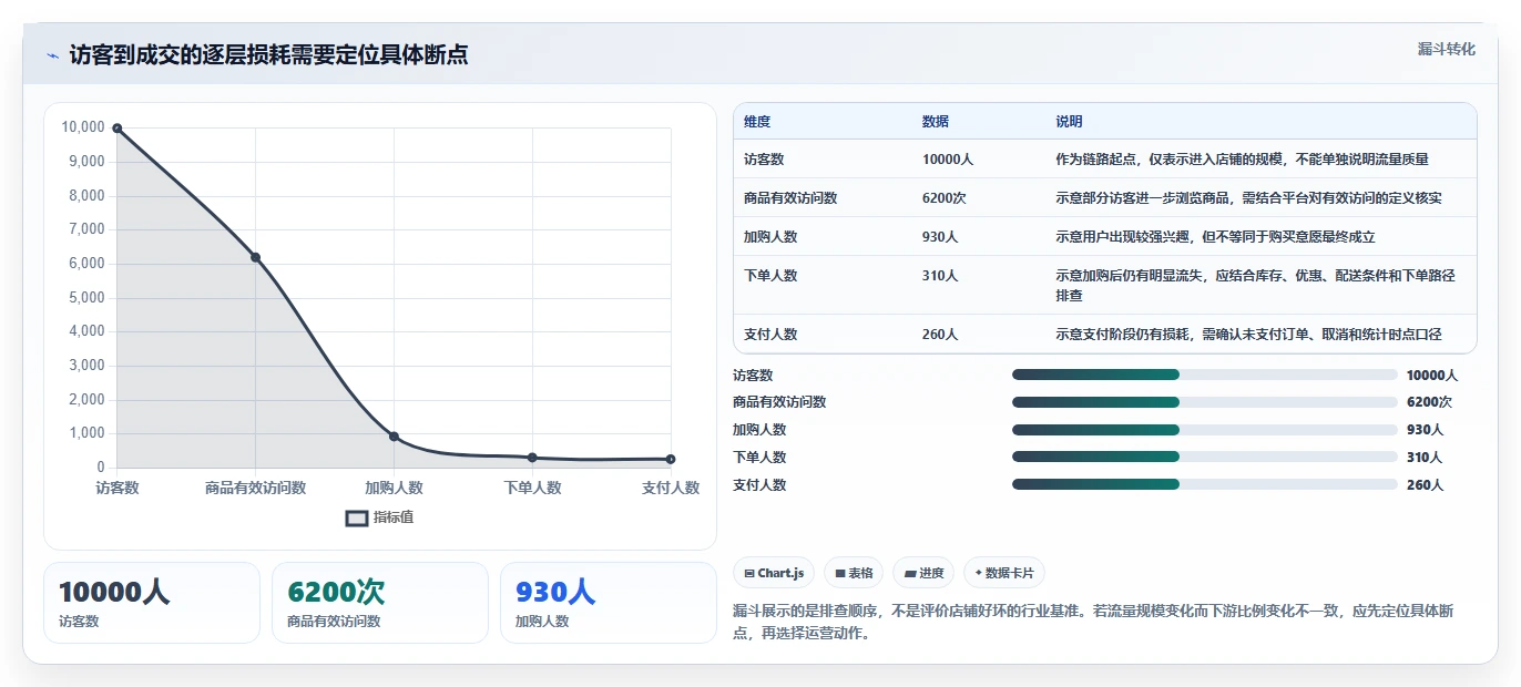 如何运营好一个店铺优化清单：数据复盘与日常管理的关键动作