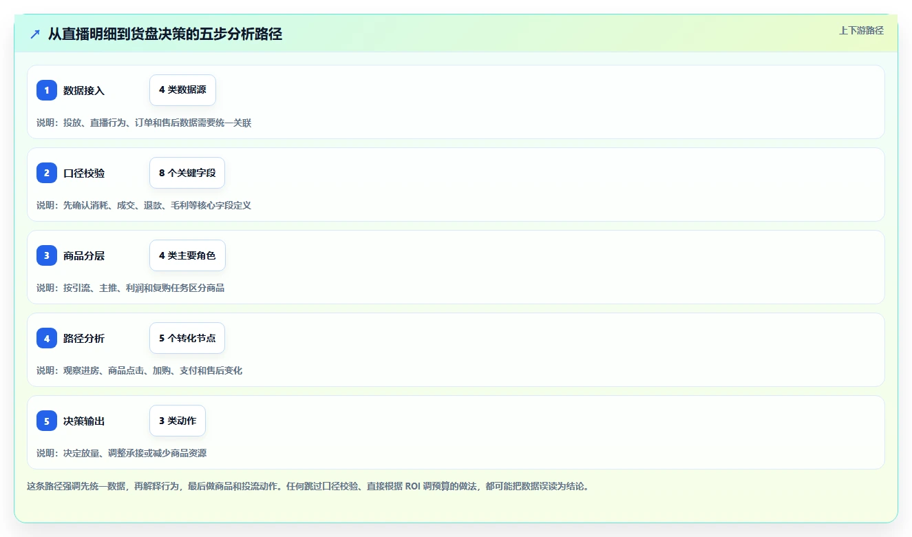 直播数据复盘:品牌商家对比指南:不同商品结构方案如何影响优化投流效率