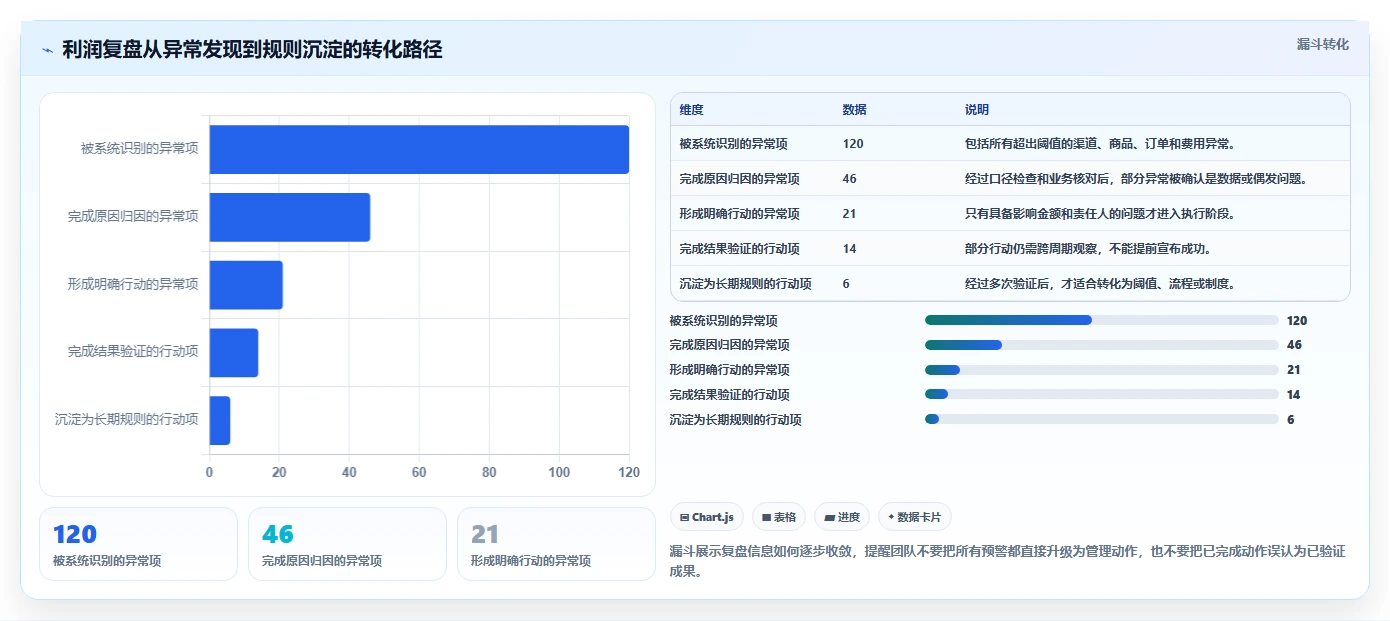 营业额分析：运营主管决策指南：面对利润波动大如何兼顾形成复盘闭环