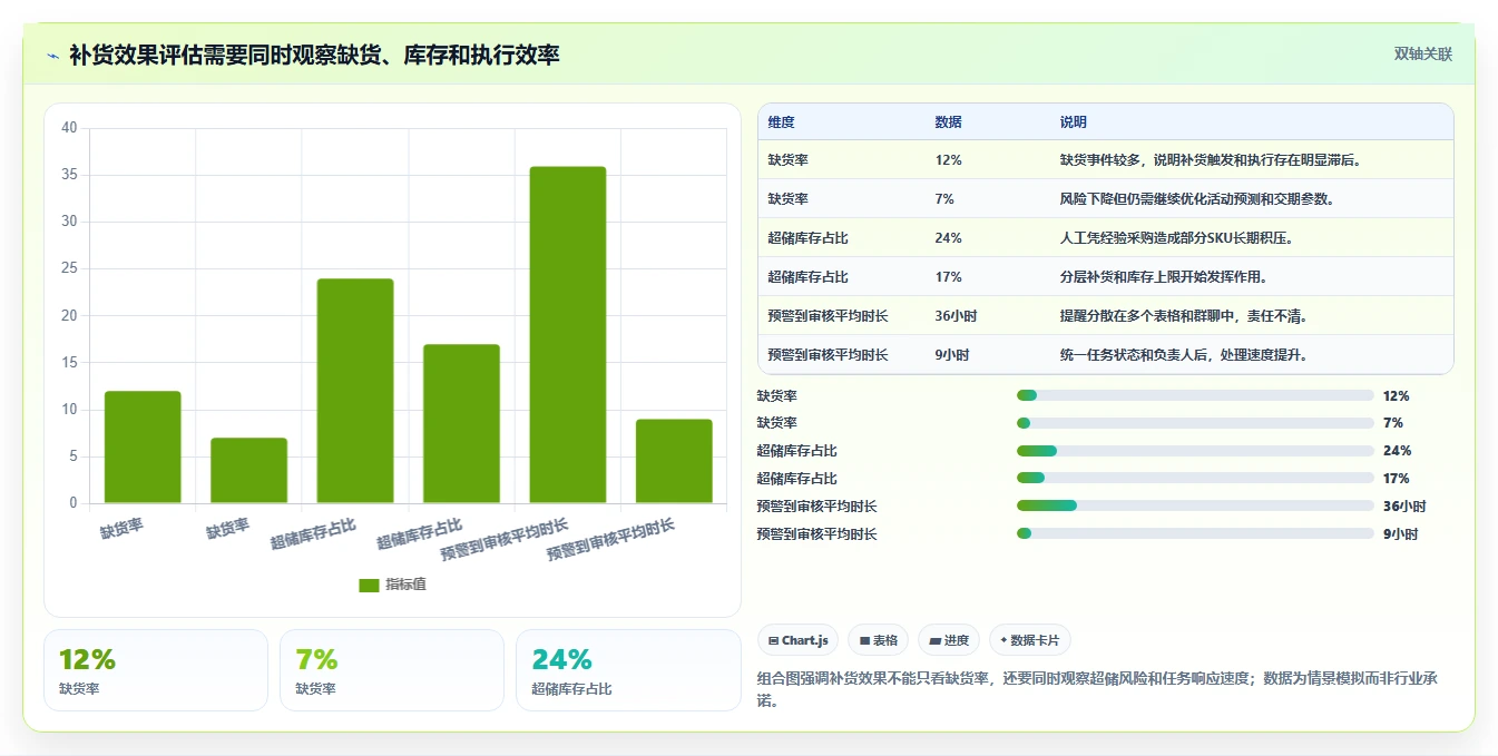 电商库存管理要点：补货计划的系统搭建如何设计