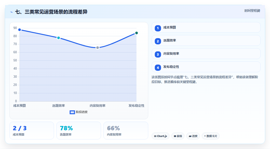 七、三类常见运营场景的流程差异