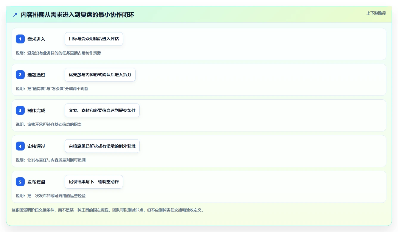 运营工具实施路径：内容排期如何完成团队协同
