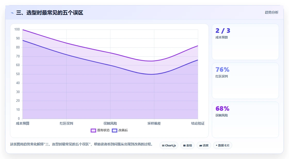 三、选型时最常见的五个误区