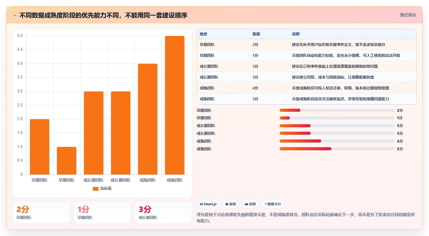 运营数据效率提升：用户分层从哪里开始