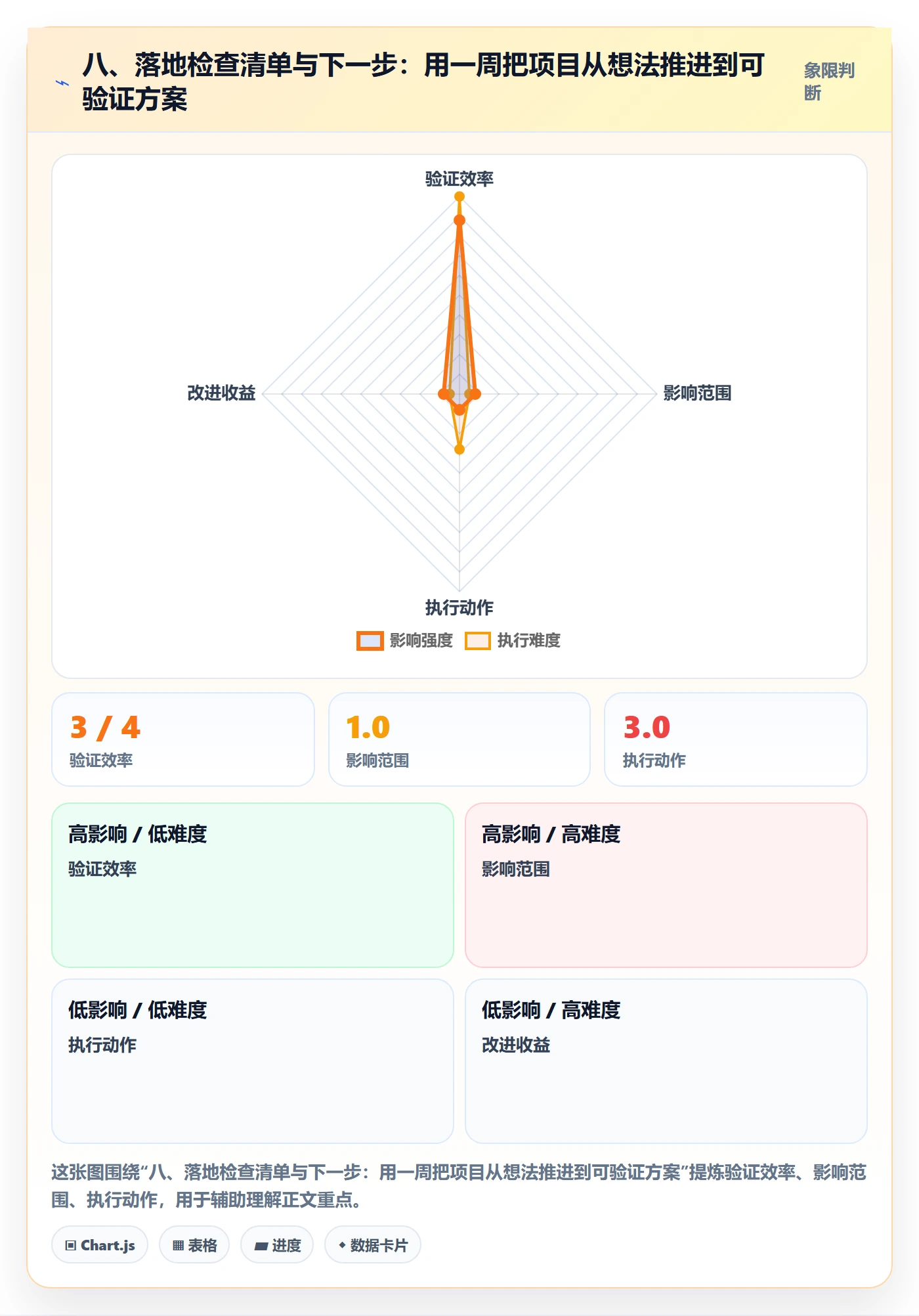 八、落地检查清单与下一步：用一周把项目从想法推进到可验证方案