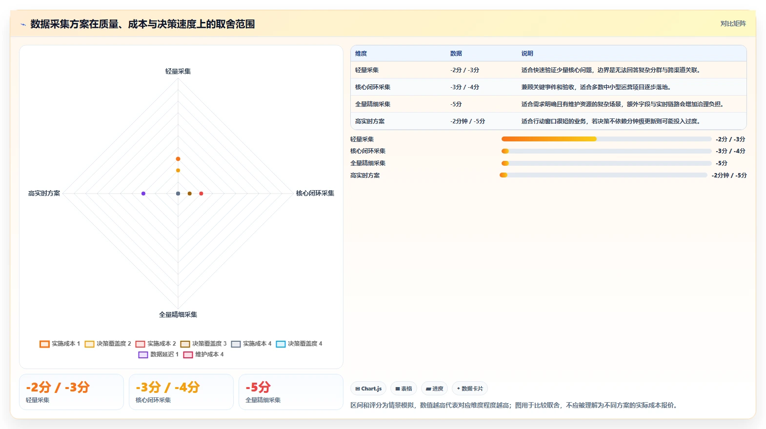 运营数据使用技巧：数据采集对应的新手避坑方法