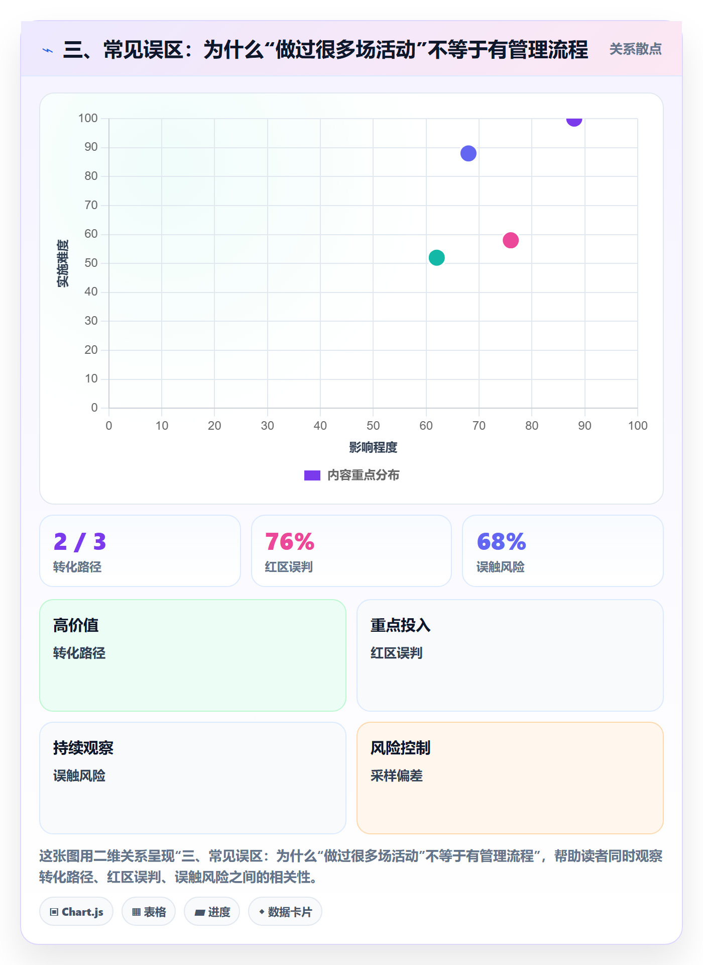 三、常见误区：为什么“做过很多场活动”不等于有管理流程