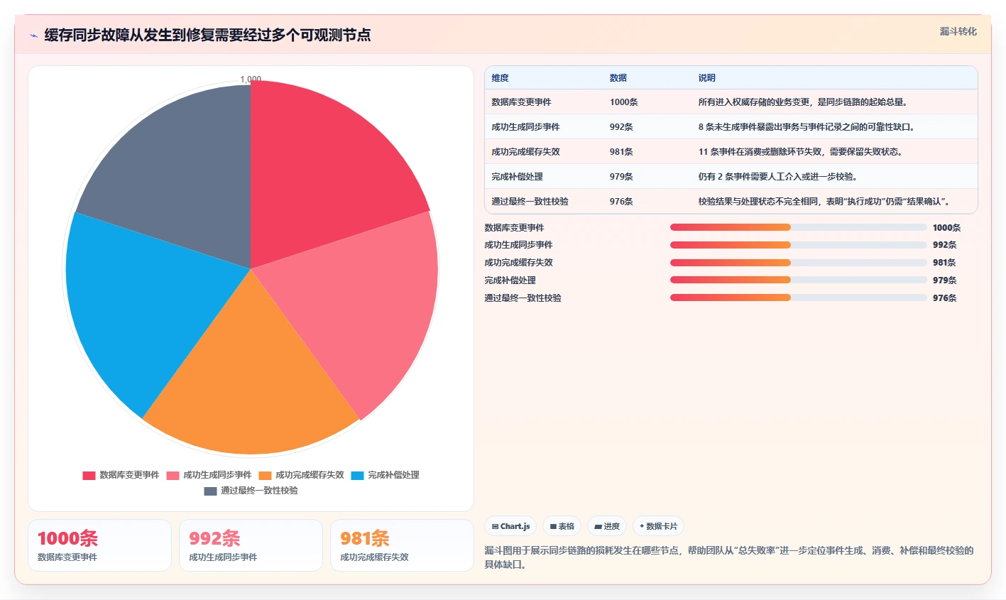数据库存:技术负责人年度版复盘:围绕缓存同步提炼下一步动作
