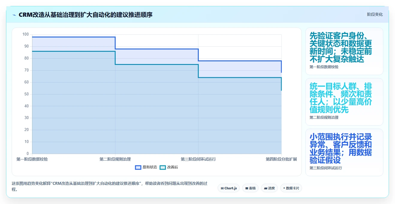 电商crm系统改造重点：从私域触达推进常见误区