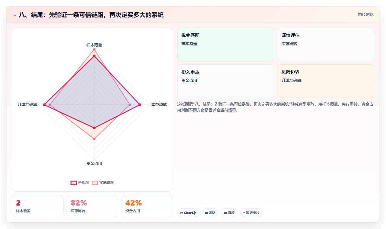 八、结尾：先验证一条可信链路，再决定买多大的系统