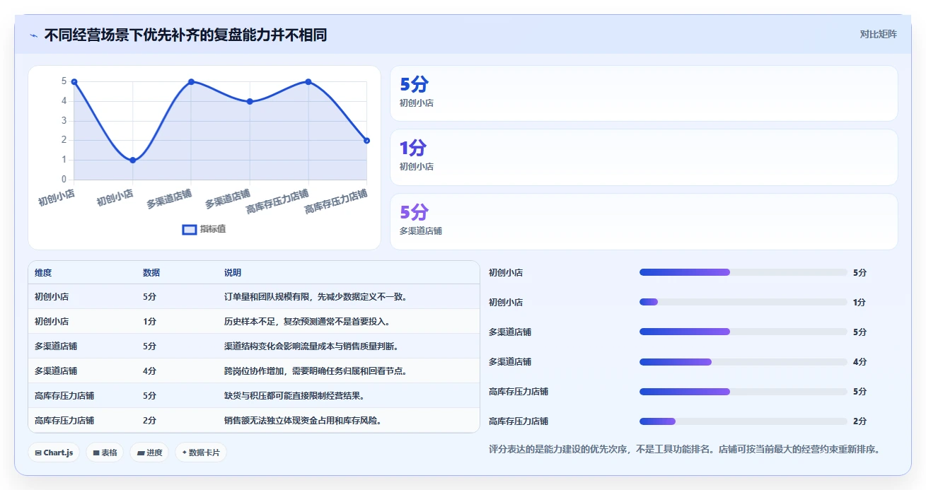 如何运营好一个店铺避坑指南：数据复盘环节的核心功能要注意什么