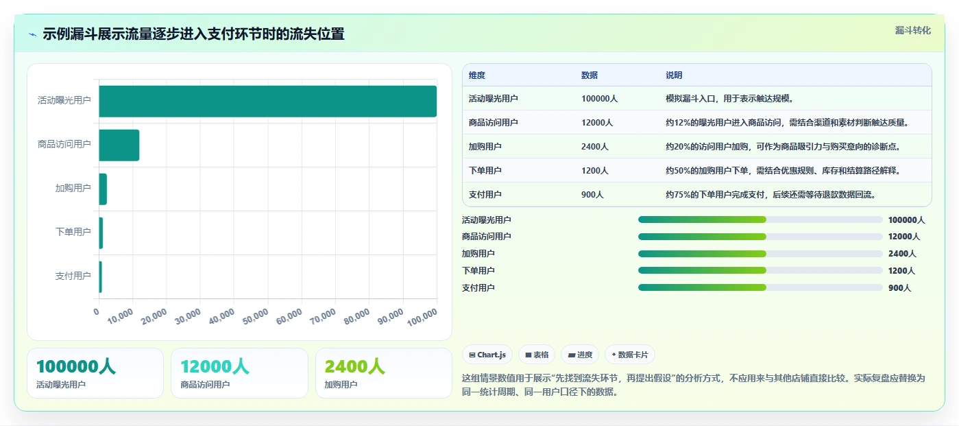 电商数据运营优化清单：活动评估与核心功能的关键动作