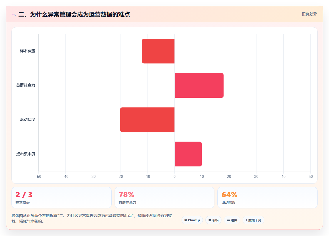 二、为什么异常管理会成为运营数据的难点