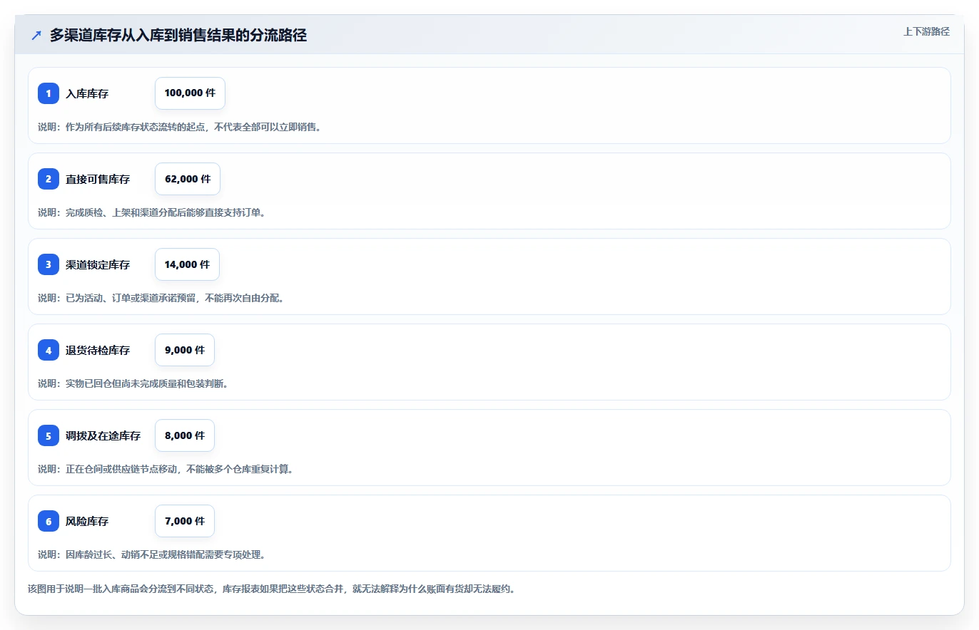 电商库存工作指南：用标准化管理解决库存结构问题