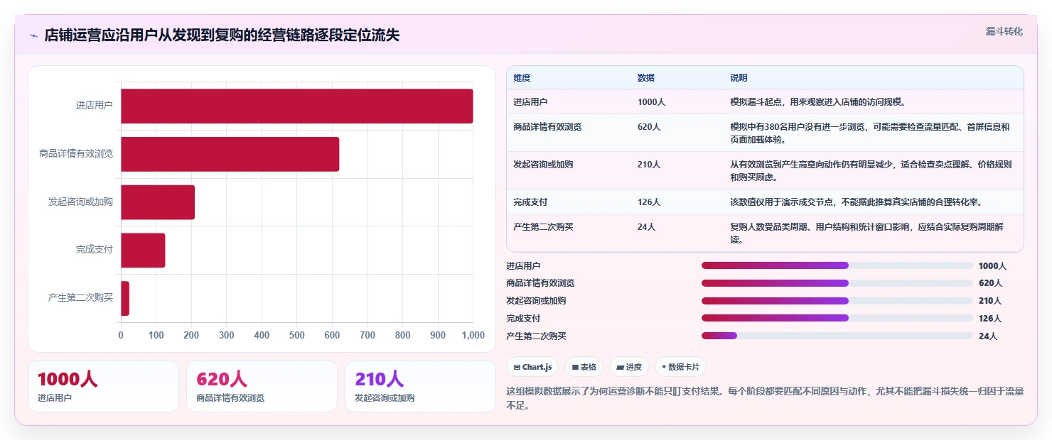 店铺运营包括哪些方面优化清单:用户运营与流程设计的关键动作