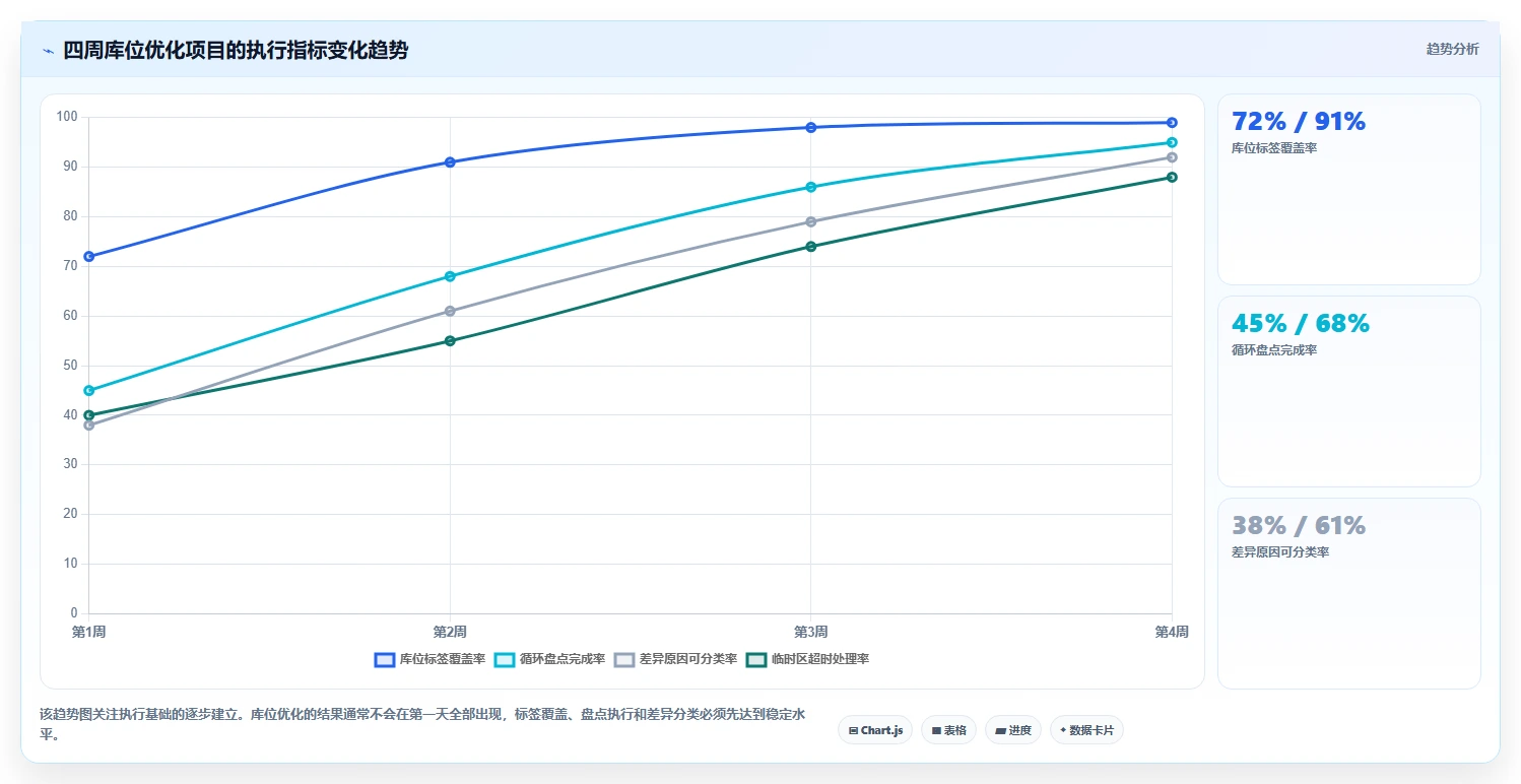 电商仓储管理：直播商家进阶教程：围绕库位规划建立缩短盘点时间闭环