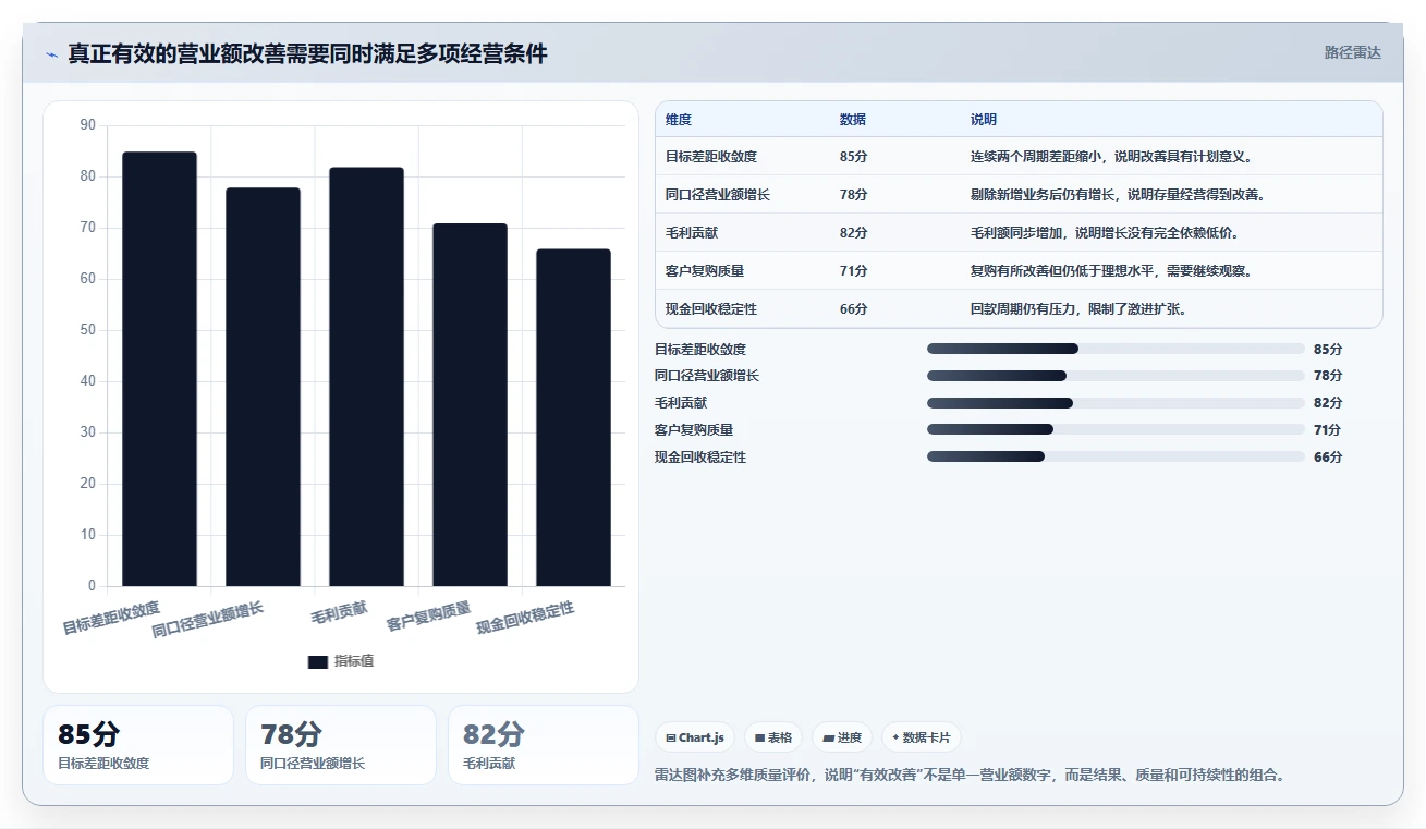 营业额分析：运营主管评估框架：同比环比是否真正带来跟踪目标差距