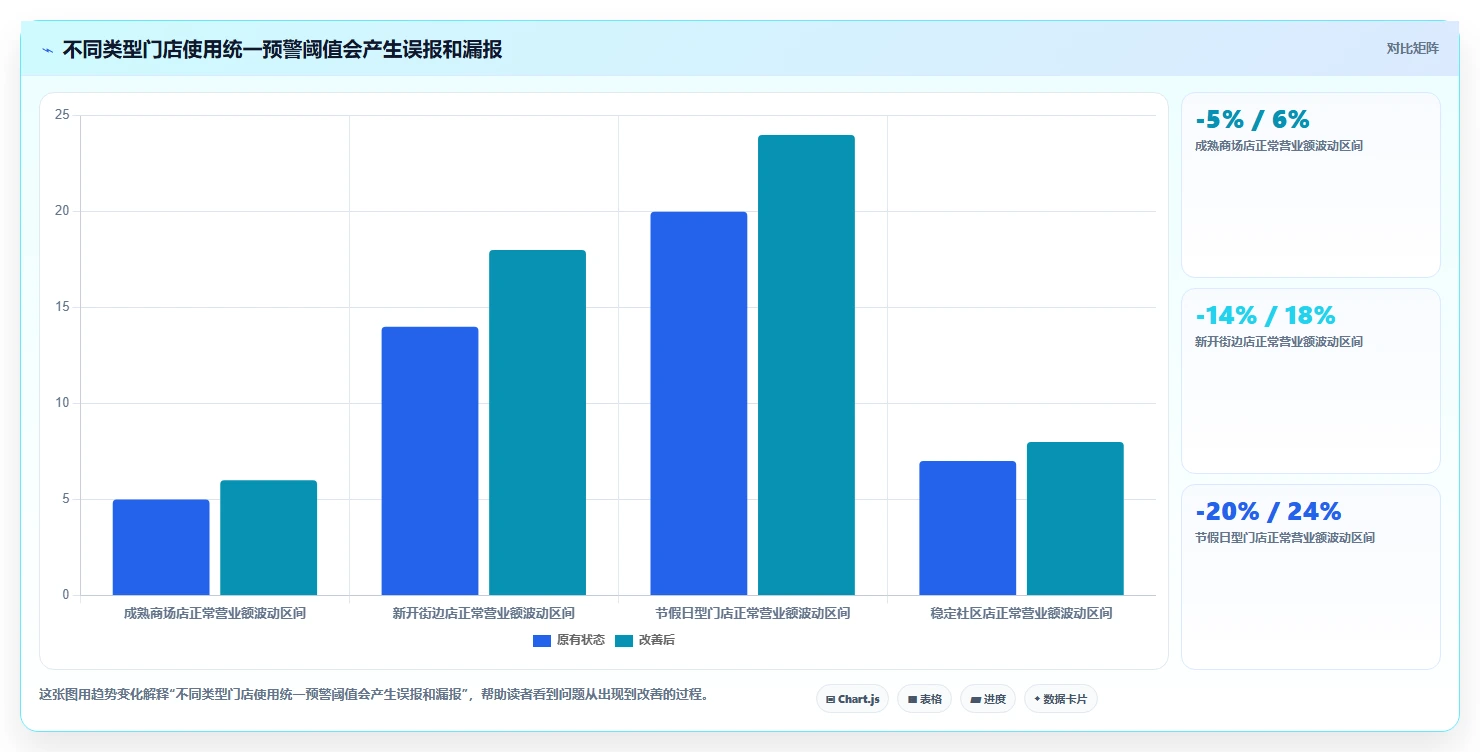 营业额分析：区域经理选型思路：门店诊断应重点评估异常波动