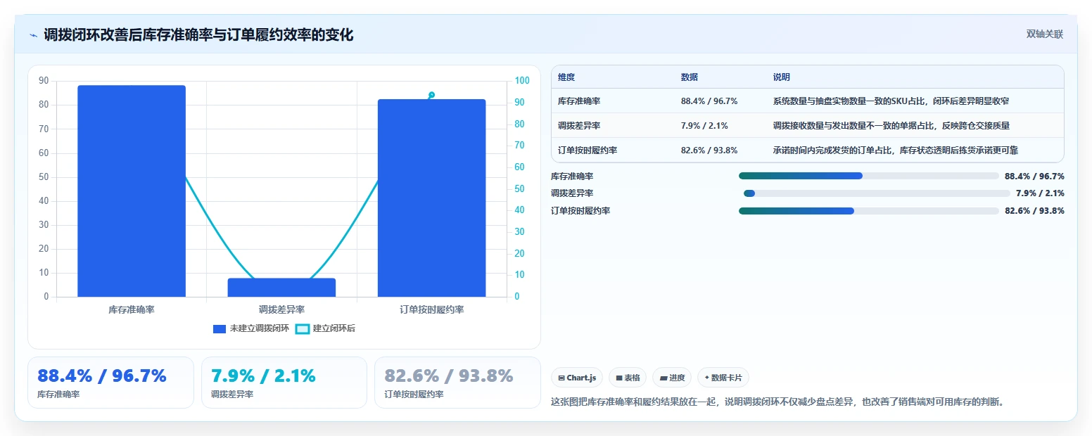 库存出入库：仓库新手增长视角：用调拨管理放大提升库存准确率