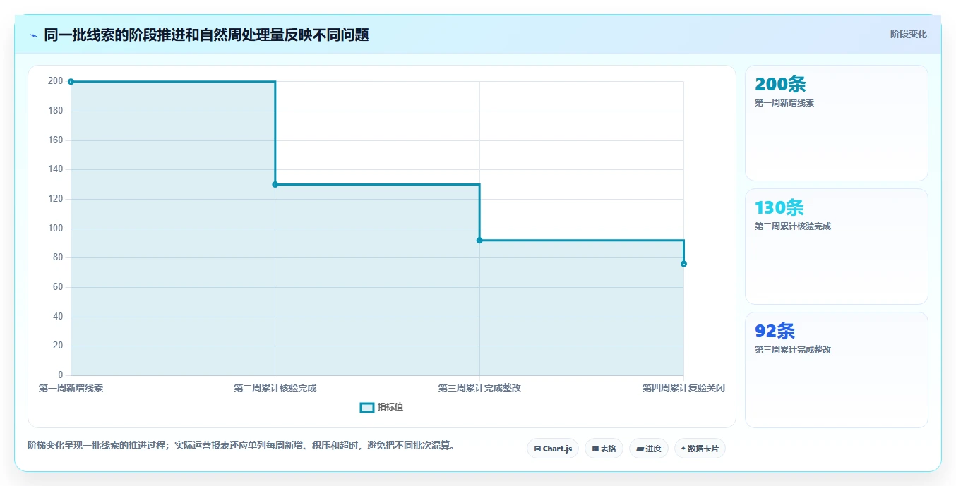 运营数据检查方法：通过转化漏斗评估风险排查质量
