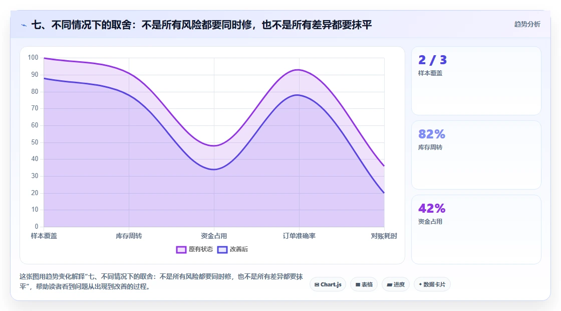 七、不同情况下的取舍：不是所有风险都要同时修，也不是所有差异都要抹平