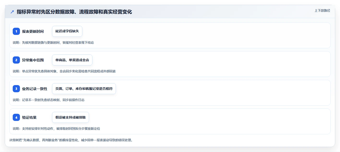 店铺运营包括哪些方面检查方法:通过数据分析评估自动化方案质量