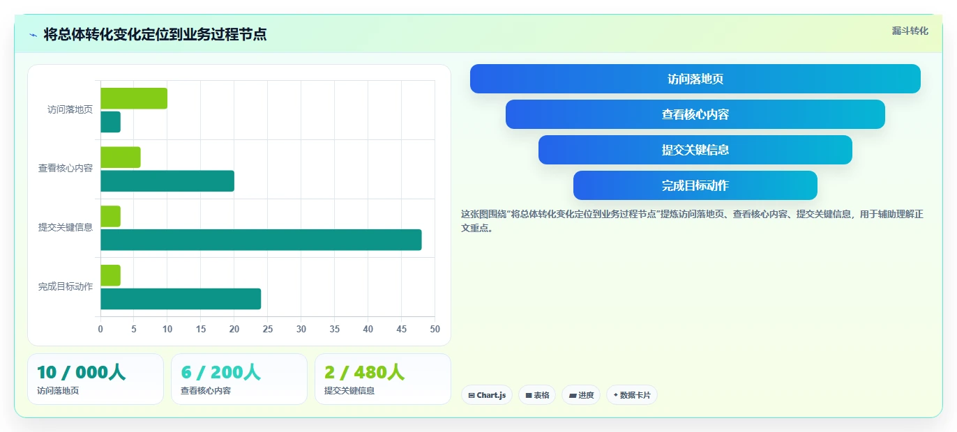 运营数据建设路线：从异常诊断到入门指南分几步