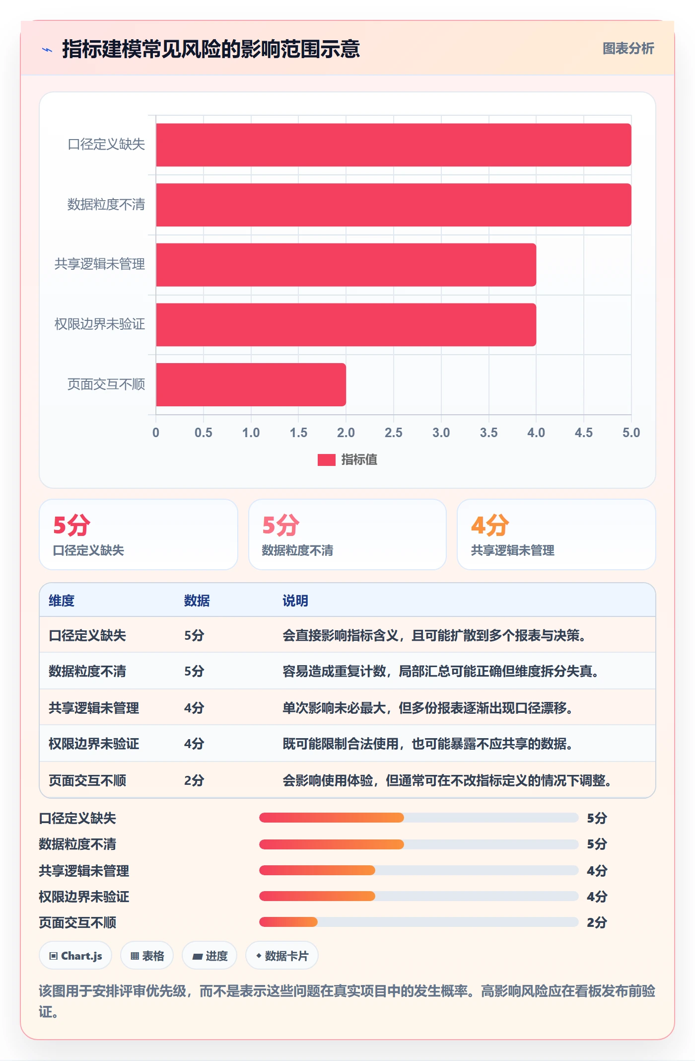 bi 平台实施路径：指标建模如何完成新手避坑