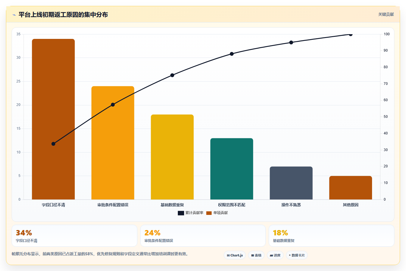 运营管理平台实战复盘：从流程配置验证风险排查效果