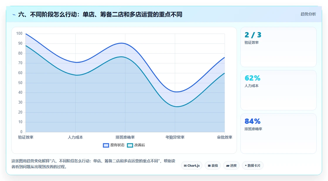 六、不同阶段怎么行动：单店、筹备二店和多店运营的重点不同