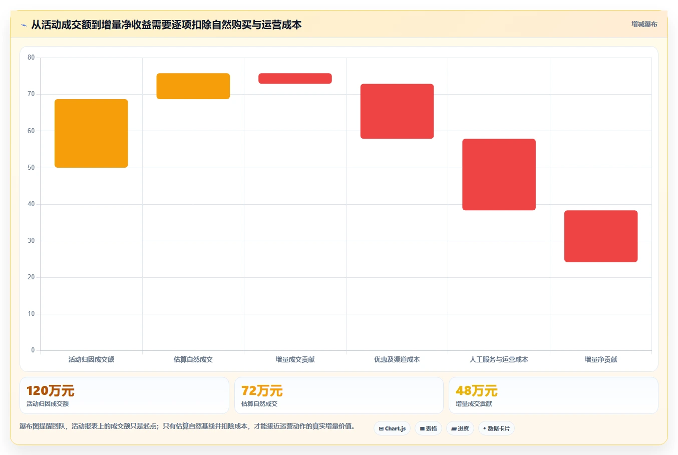 运营数据业务拆解：用户分层为什么影响精细化运营