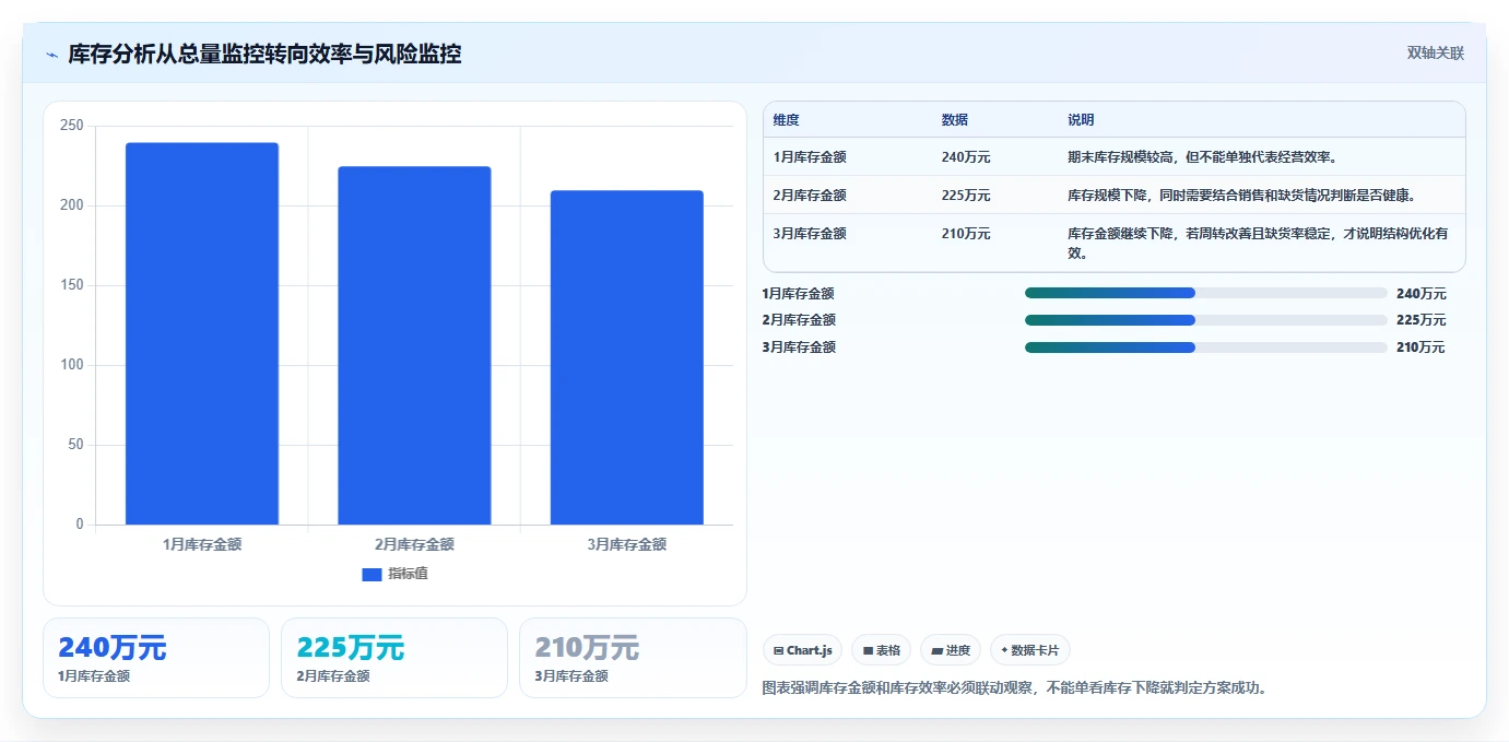 电商管理方案设计：库存协同场景的实操教程怎么做