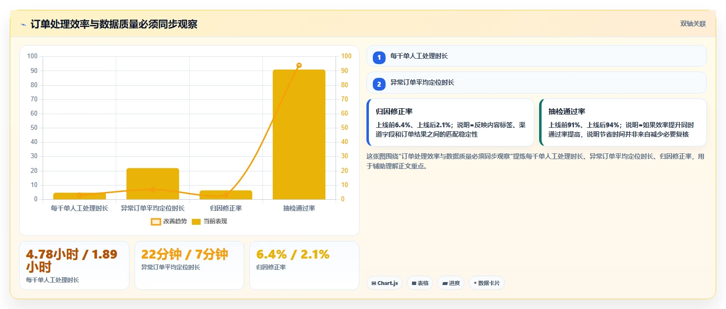 电商辅助软件：内容团队数据视角：用订单处理验证节省操作时间