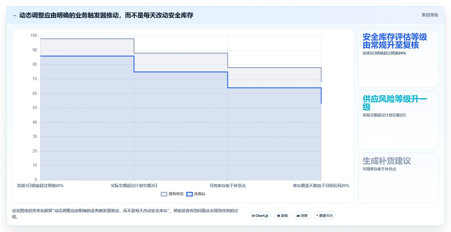 想做好仓库安全库存管理,先掌握旺季准备中的动态调整