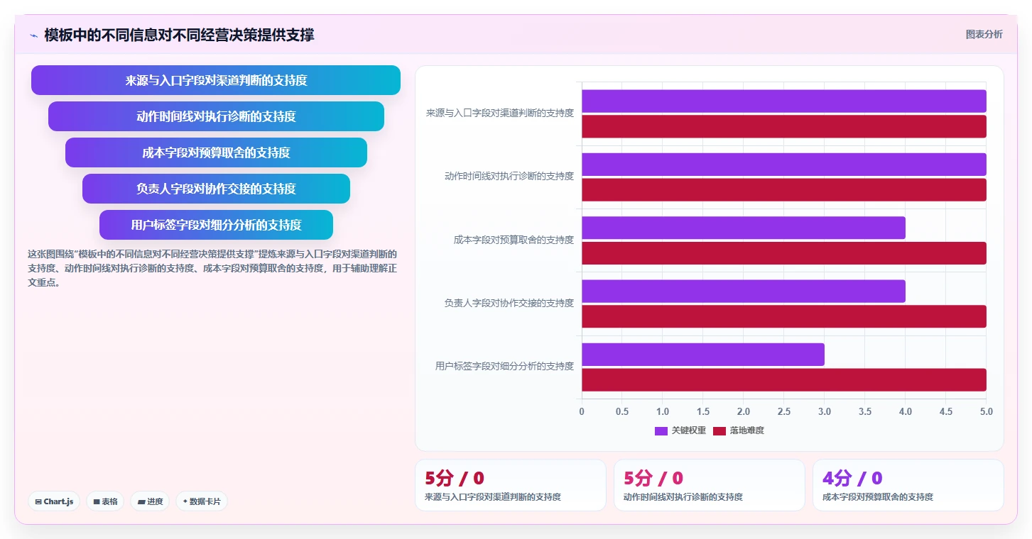 如何运营好一个店铺管理模板：围绕流量获取开展核心功能