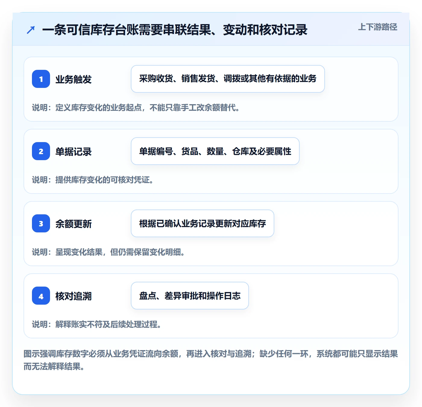 库存管理系统能力清单：实操教程需要覆盖哪些库存台账事项