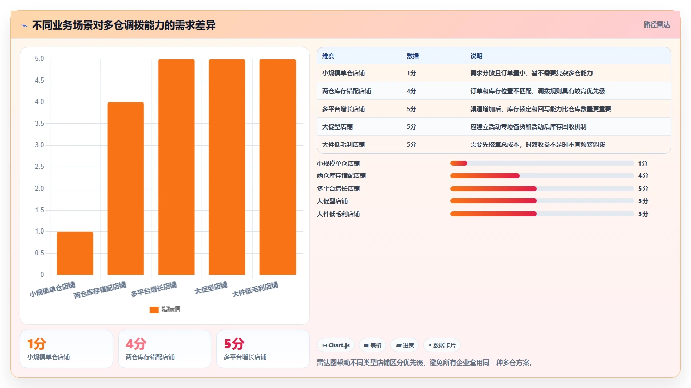 电商进销存：电商新手增长视角：用多仓调拨放大缩短处理时间