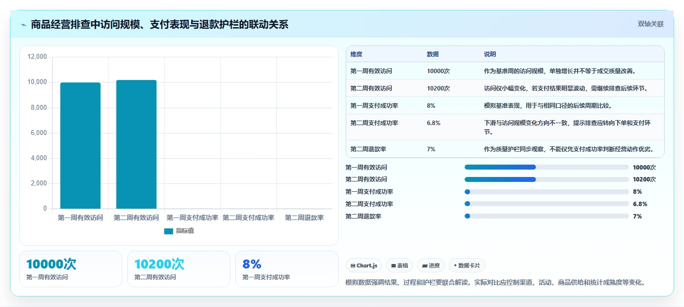 电商数据运营实施路径：指标拆解如何完成核心功能