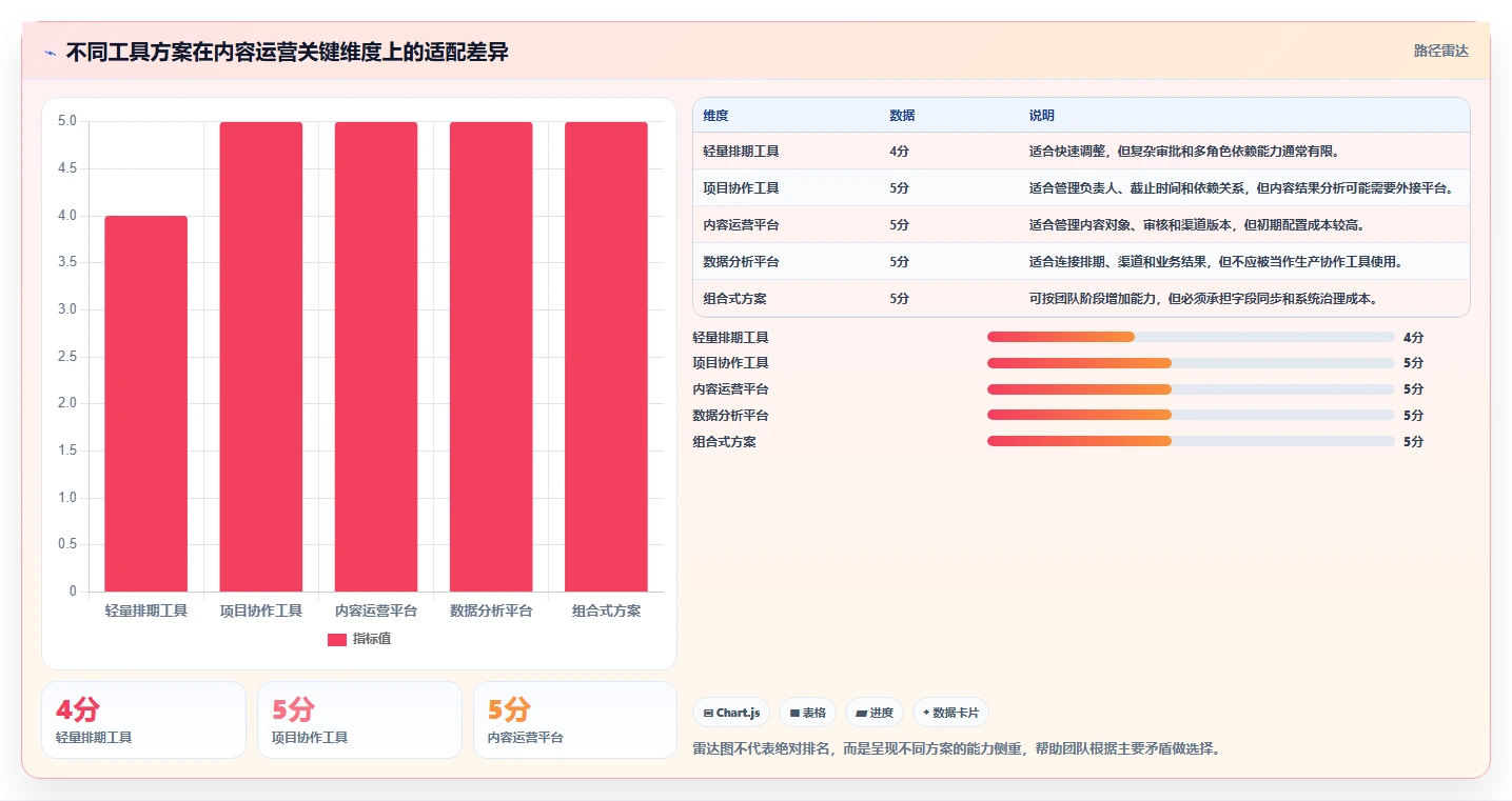 运营工具场景解析：内容排期中的选型方法怎么处理