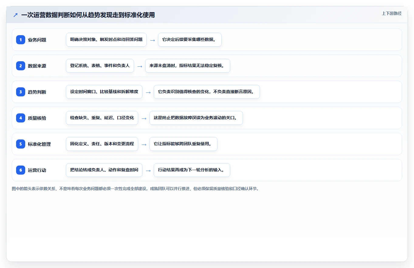 运营数据建设路线：从趋势分析到标准化管理分几步