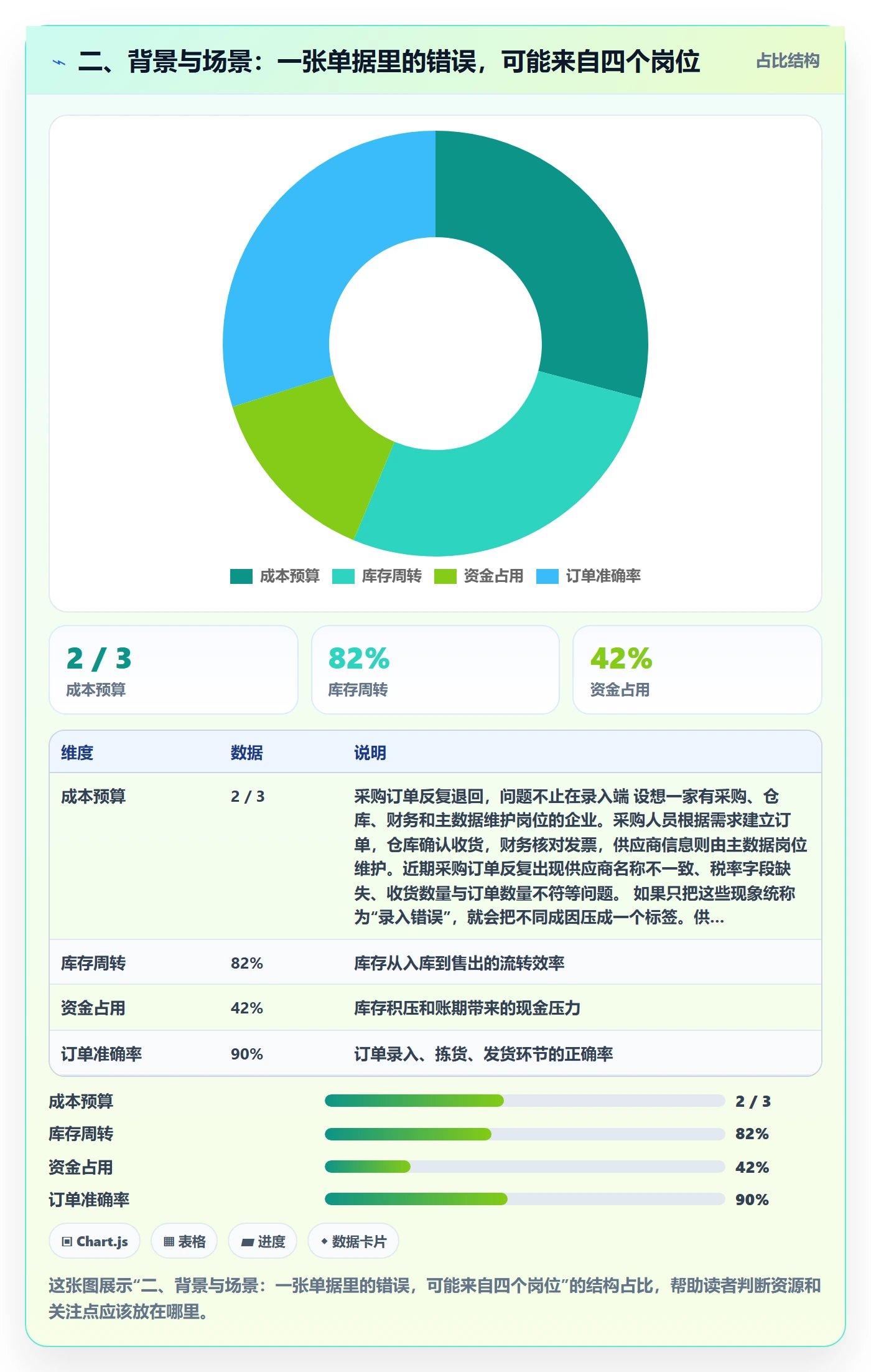 二、背景与场景：一张单据里的错误，可能来自四个岗位