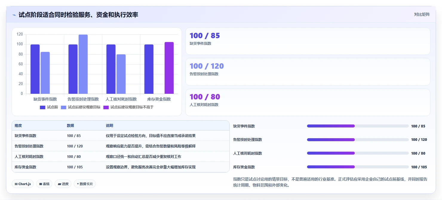 仓库安全库存管理应用思路：围绕分级预警拆解流程设计