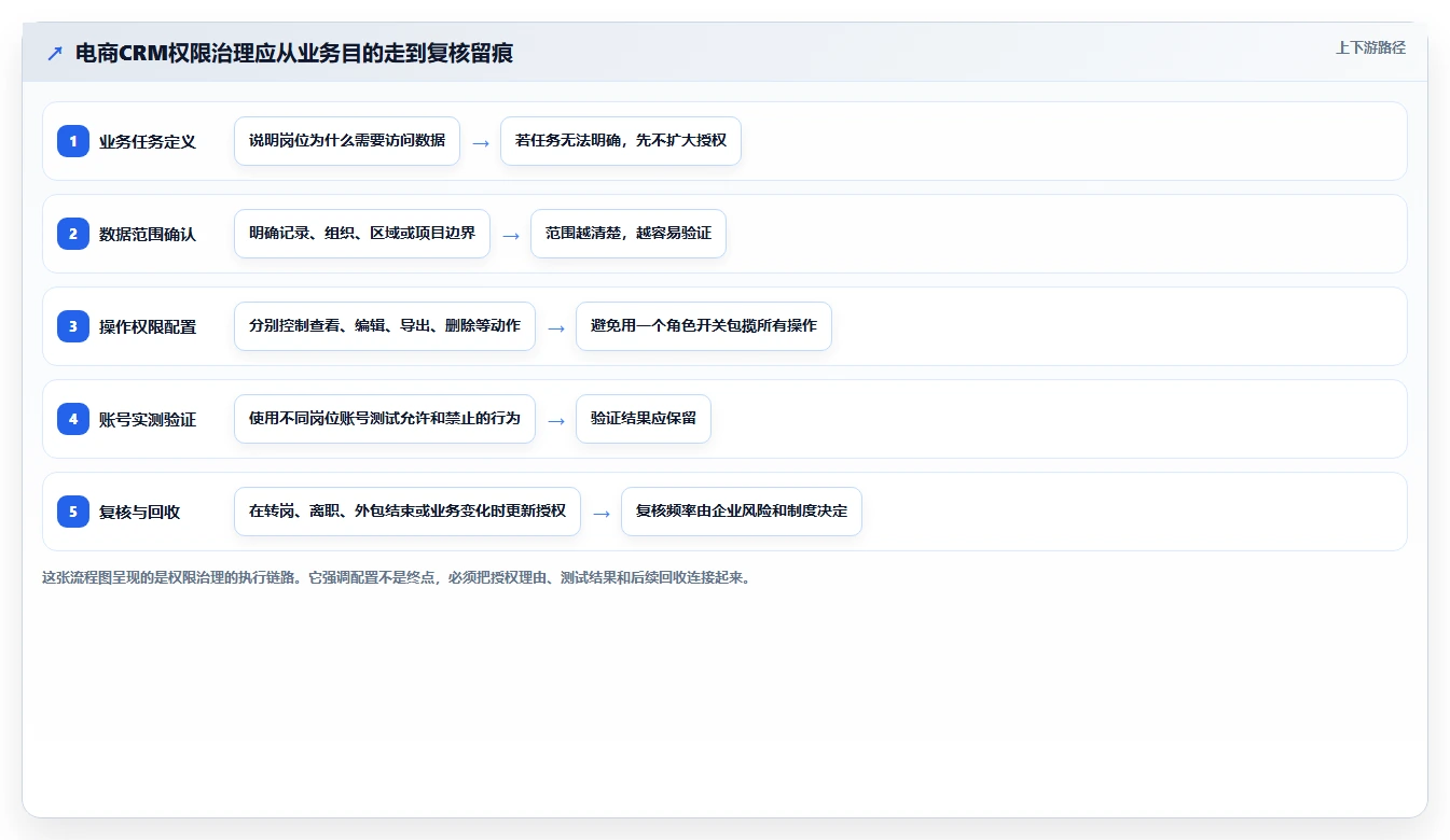 电商crm系统执行标准：权限合规环节如何体现核心功能