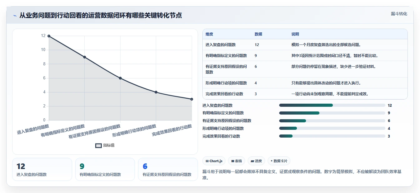 运营数据建设路线：从复盘报告到团队协同分几步