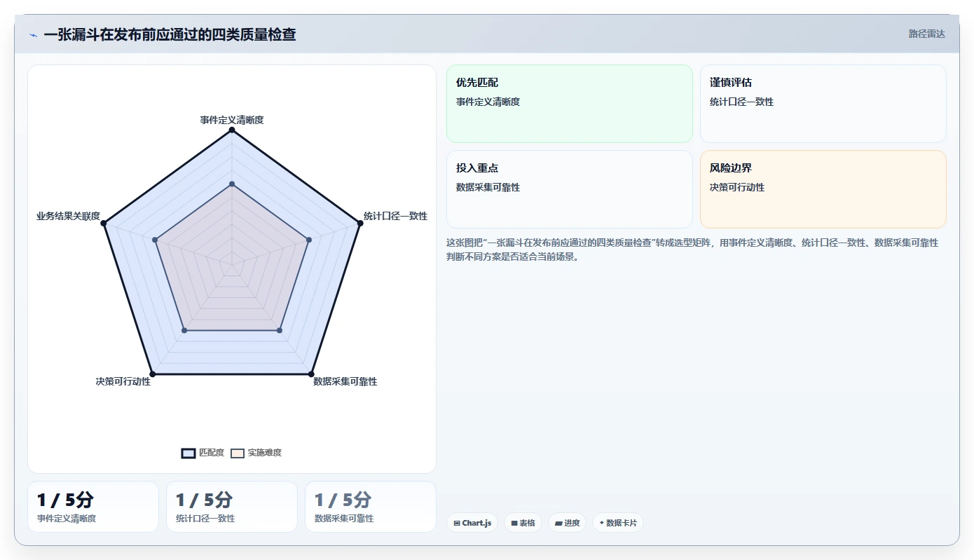 运营数据常见误区：转化漏斗从哪里开始