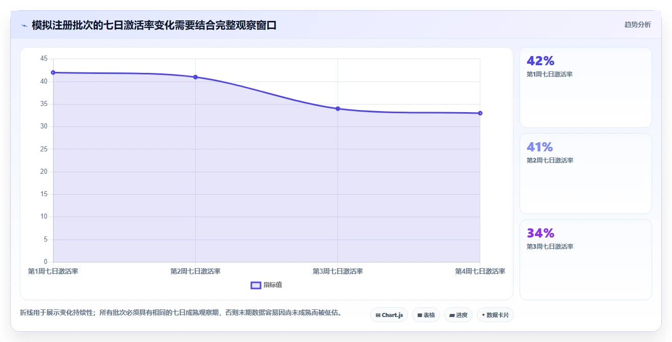 运营数据运营框架：把趋势分析纳入流程设计