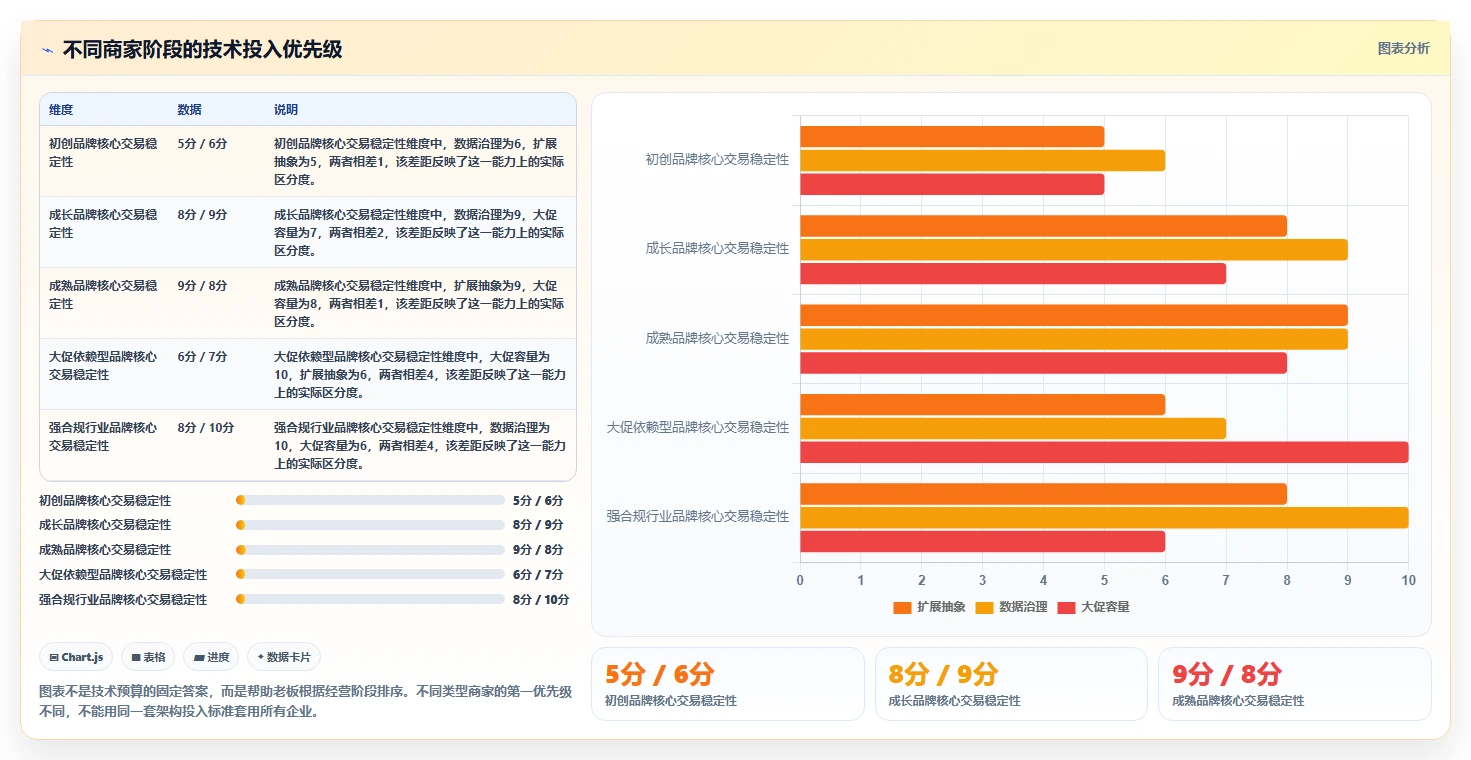电商系统开发：品牌商家老板关心什么：测试验收能否解决架构难扩展